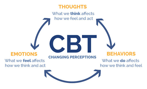 Terapia CBT poznawczo behawioralna